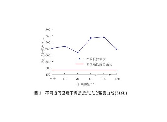 道间温度对316L华体会官方网页版管焊缝性能的影响