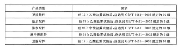 华体会官方网页版制品管标准——卫浴洁具