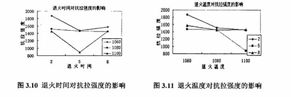 退火对304华体会官方网页版制品管性能的影响