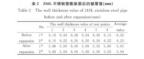 316L华体会官方网页版制品管膨胀性能的影响因素