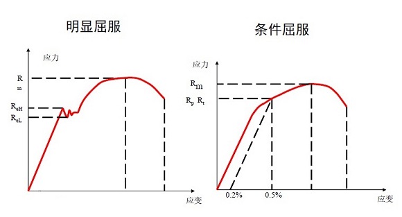 304华体会官方网页版管屈服强度是多少？