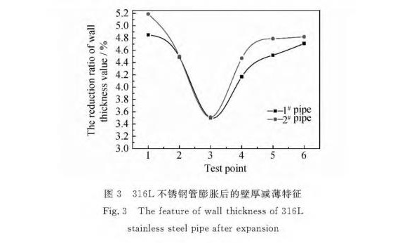 316L华体会官方网页版制品管膨胀性能的影响因素