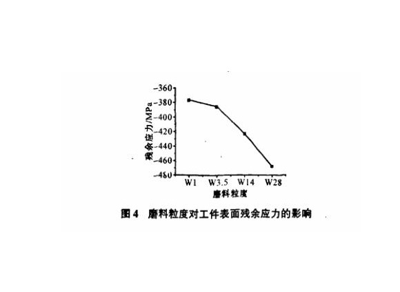 研磨工艺对华体会官方网页版制品管表面残余应力的影响