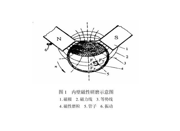 华体会官方网页版制品管内壁磁力研磨工艺