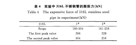 316L华体会官方网页版制品管膨胀性能的影响因素