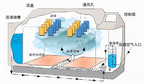 华体会官方网页版制品管的盐雾试验方法