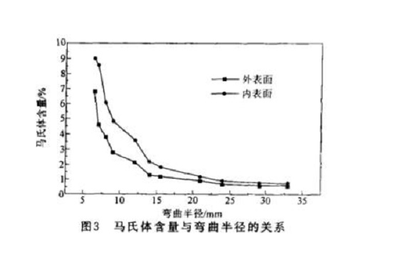 304华体会官方网页版管微观组织变化与冷加工的关系