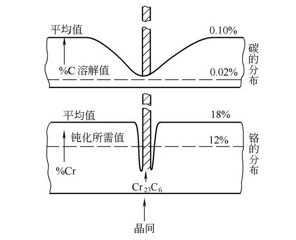 华体会官方网页版制品管晶间腐蚀的形成原因