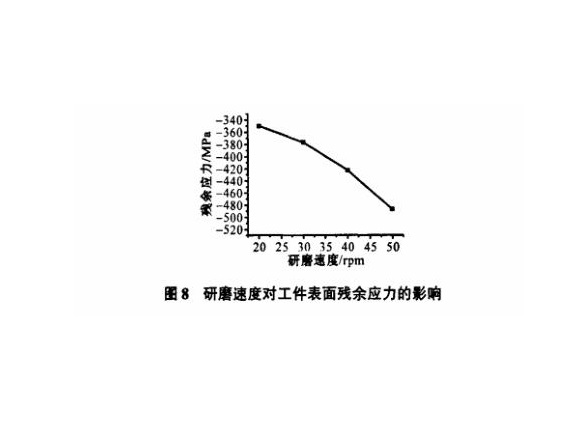 研磨工艺对华体会官方网页版制品管表面残余应力的影响