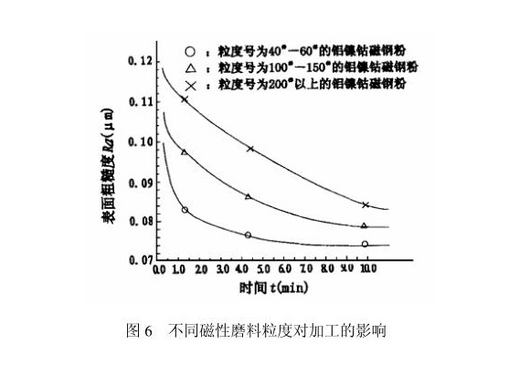华体会官方网页版制品管内壁磁力研磨工艺