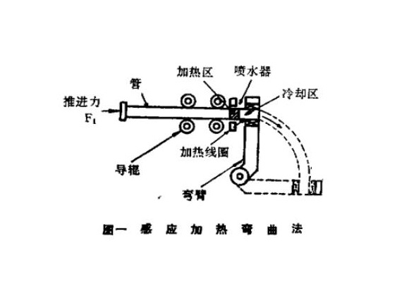 316l华体会官方网页版管热弯工艺