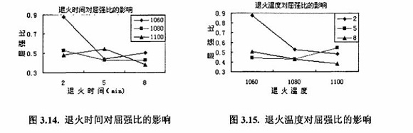 退火对304华体会官方网页版制品管性能的影响