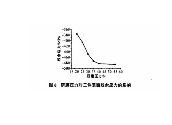 研磨工艺对华体会官方网页版制品管表面残余应力的影响