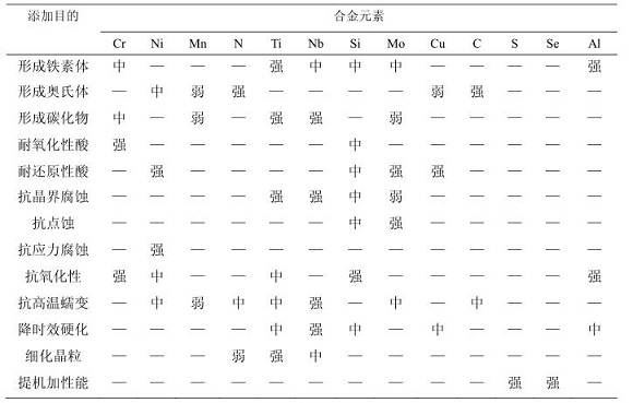304华体会官方网页版化学成分对耐蚀性能的影响